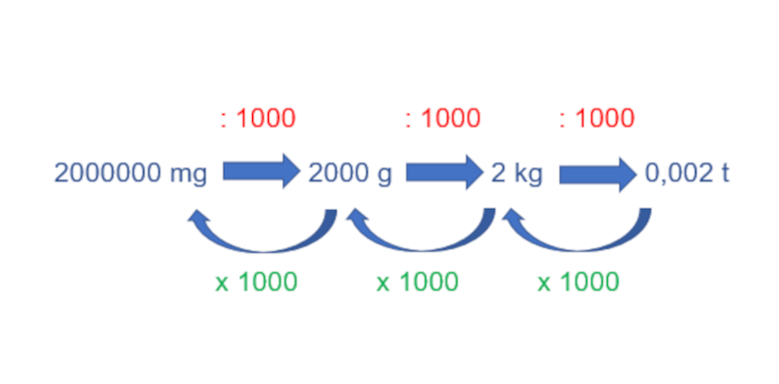 Příklad – převody jednotek hmotnosti